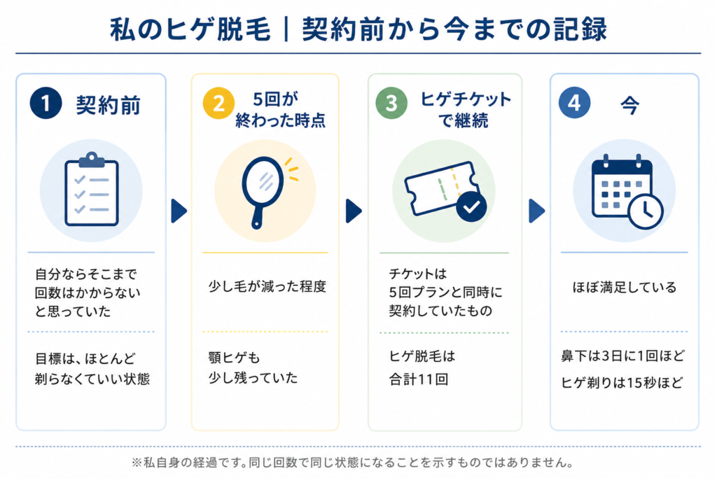 ヒゲ脱毛の契約前・5回終了時・合計11回・現在までの経過