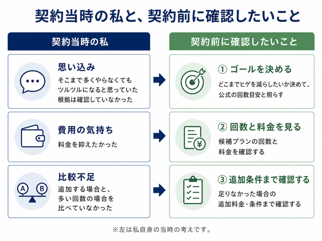 ヒゲ脱毛の契約当時の考え方と契約前に確認したい3つの項目