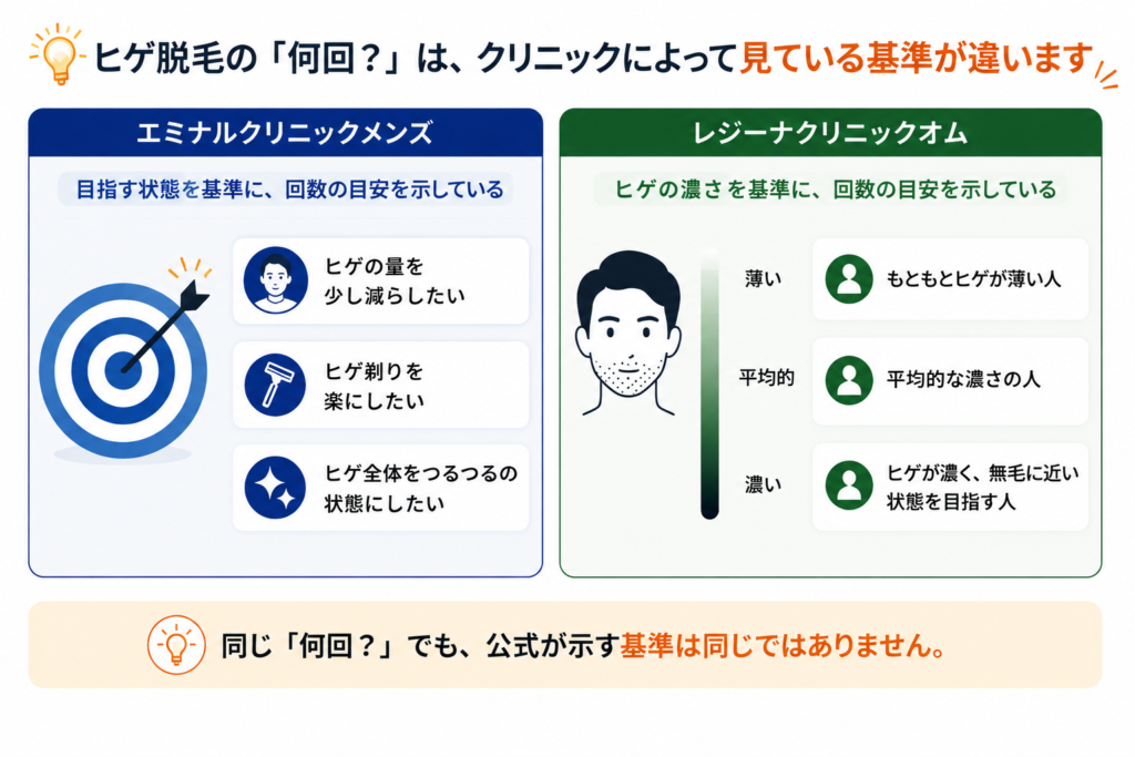 ヒゲ脱毛の回数目安を2院の公式情報の示し方で整理した図