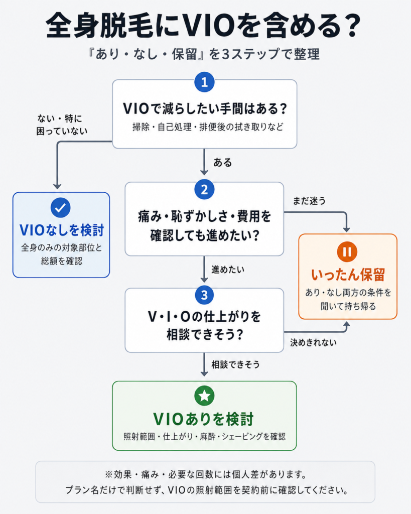 メンズ全身脱毛でVIOあり・なし・保留を判断するフローチャート