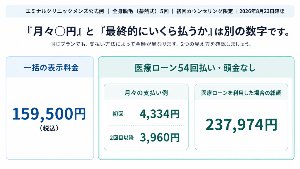 エミナルクリニックメンズの全身脱毛（蓄熱式）5回について、一括159,500円、医療ローン54回払い・頭金なしの場合の初回4,334円・2回目以降3,960円、総額237,974円を比較した図