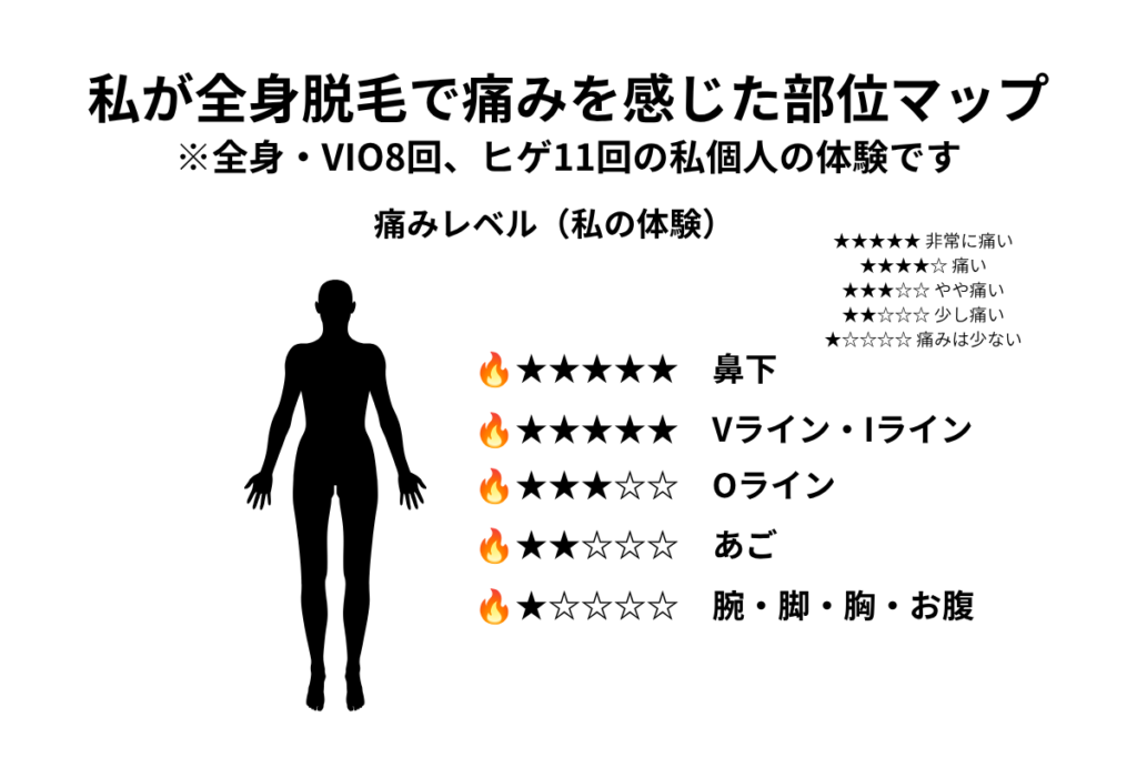 全身・VIO8回、ヒゲ11回の施術で私が痛みを感じた部位マップ