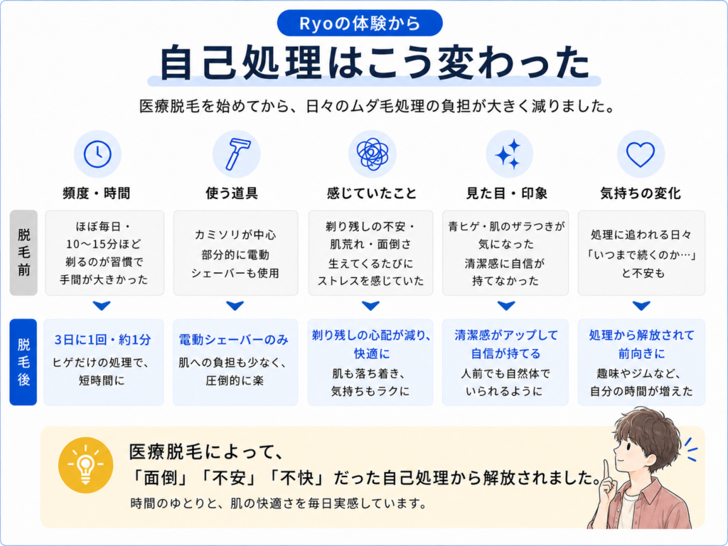 Ryoの医療脱毛前後で自己処理の負担がどう変わったかをまとめた図