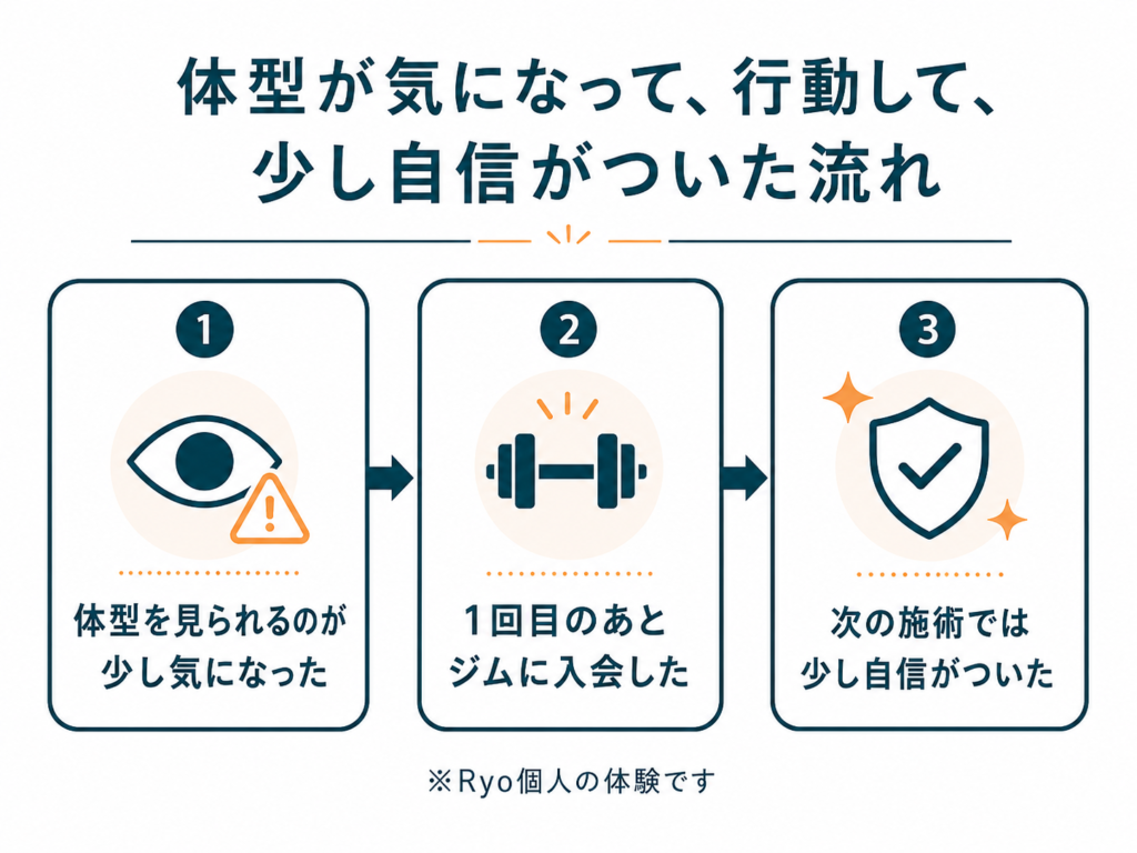 体型が気になったことをきっかけにジムへ入り、次の施術では少し自信がついたRyoの体験の流れ