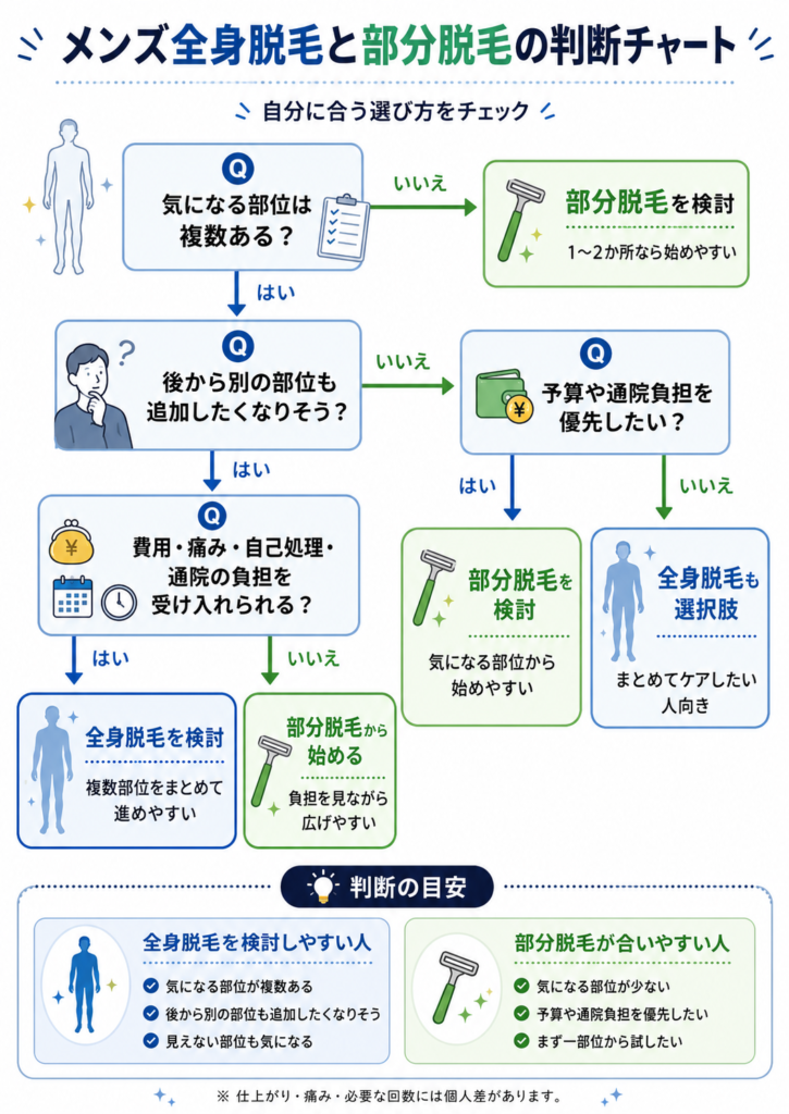 メンズ全身脱毛と部分脱毛の判断チャート。気になる部位の数、後から別の部位を追加したくなるか、費用・痛み・自己処理・通院の負担を受け入れられるかを確認し、全身脱毛と部分脱毛のどちらを検討しやすいか示した図